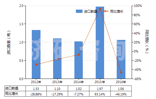 2012-2016年中國(guó)其他鎢酸鹽(HS28418090)進(jìn)口量及增速統(tǒng)計(jì)